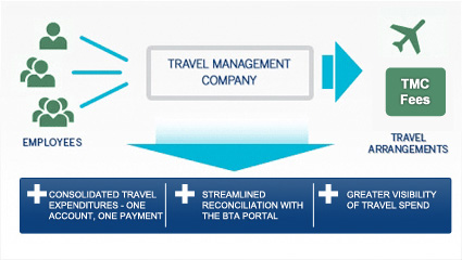 Business Travel Account - How it works